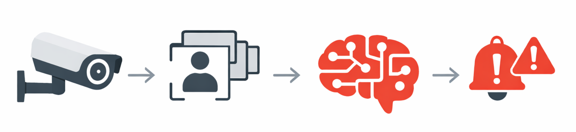 AI video analytics workflow showing CCTV cameras, AI detection, real-time alerts, and dashboard insights