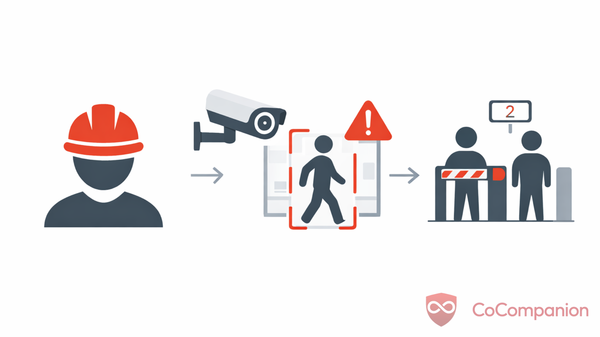 Video analytics use cases including worker safety helmet detection, intrusion monitoring, and people counting at entry points.