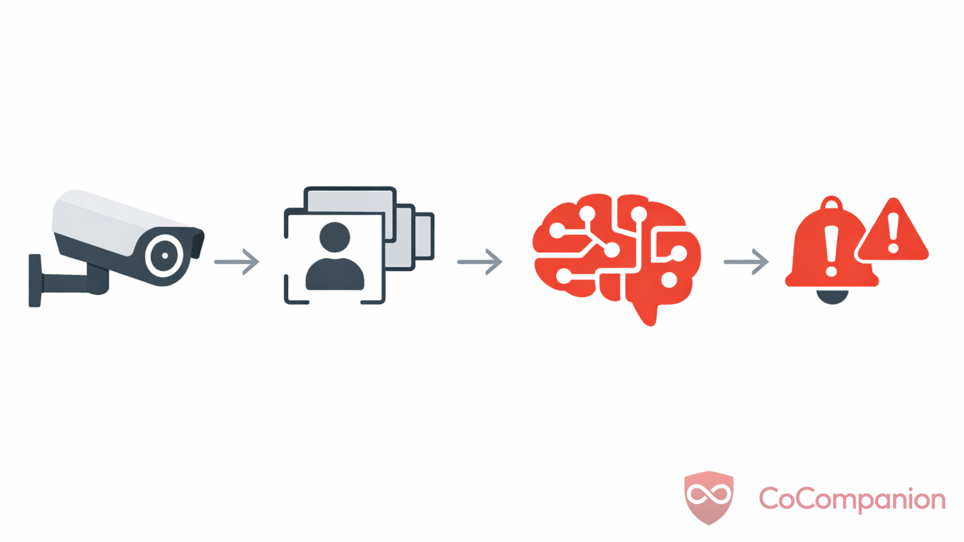 Simple flow showing how CCTV video is processed by AI to generate real-time alerts and insights.