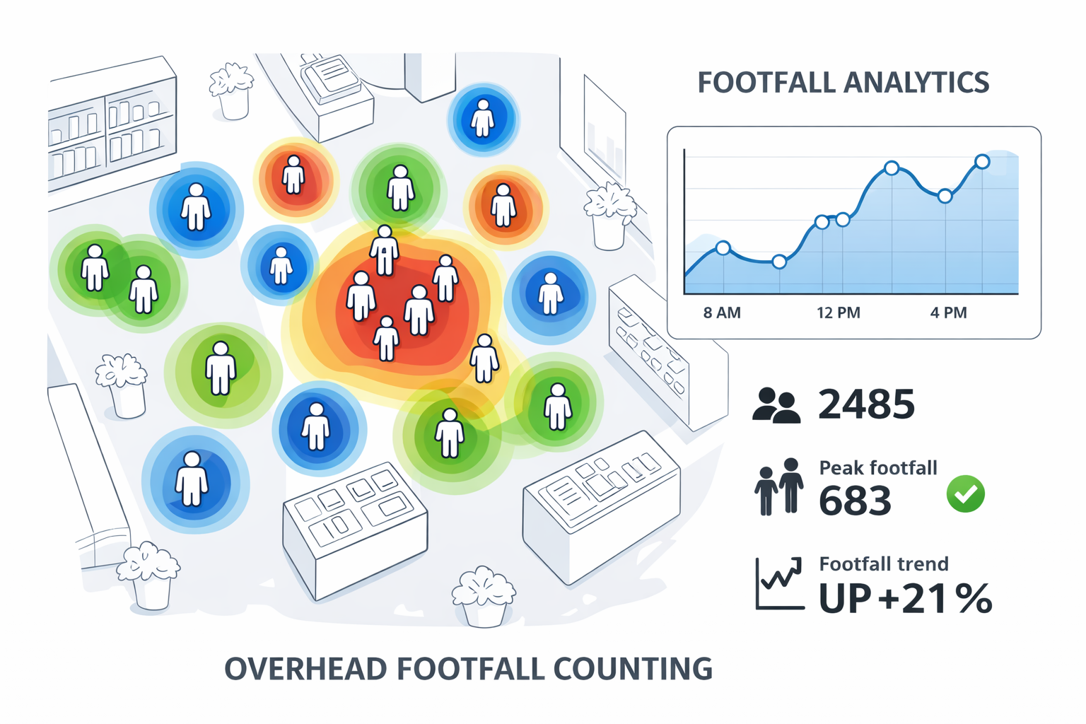 Customer footfall analytics preview